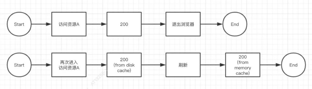 从前端优化角度谈一谈 - 缓存