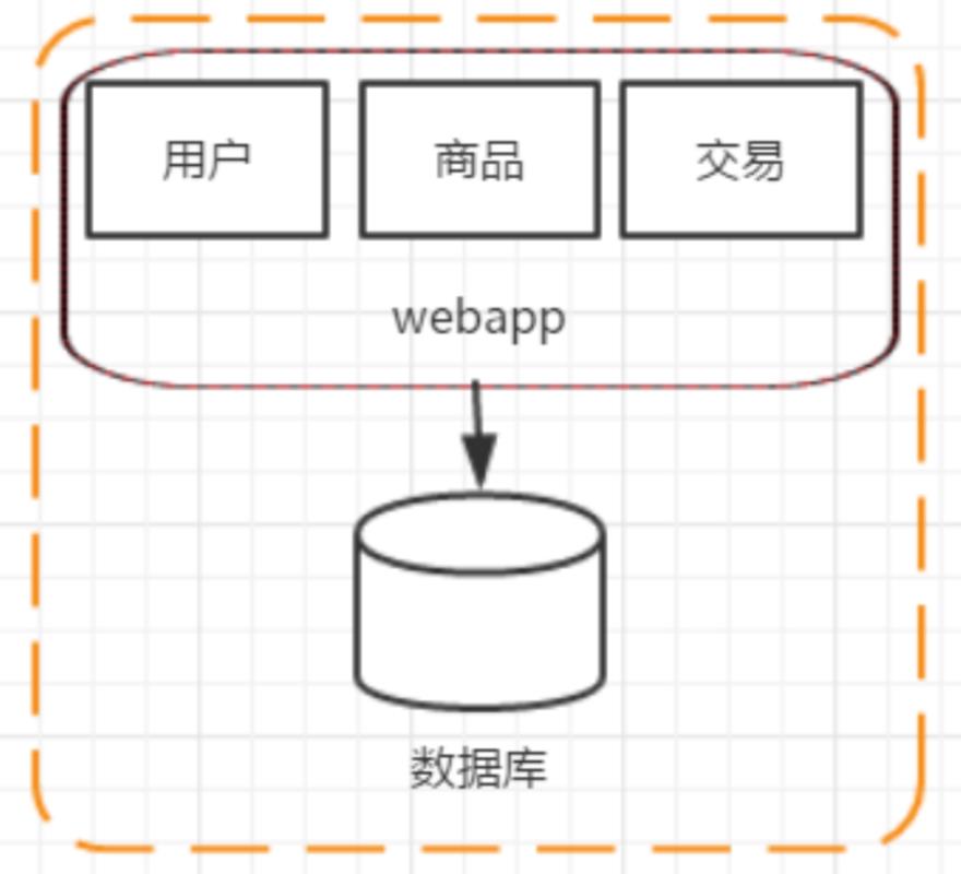 分布式架构演进总结