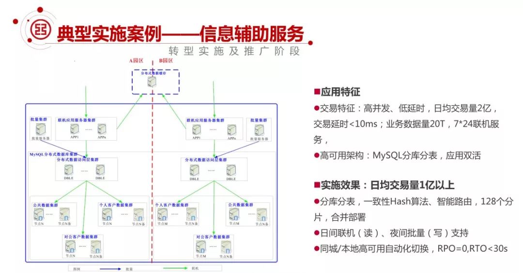 工行基于MySQL构建分布式架构的转型之路