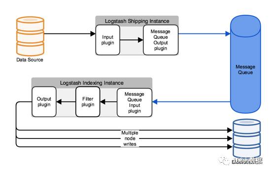 【译】 ELK日志中心分布式架构的逐步演化