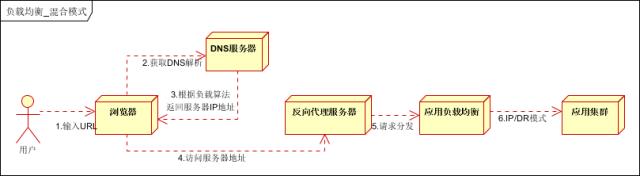 工业软件负载均衡与分布式架构