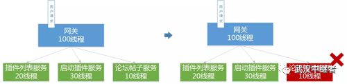 微服务架构下的高可用网关与容错