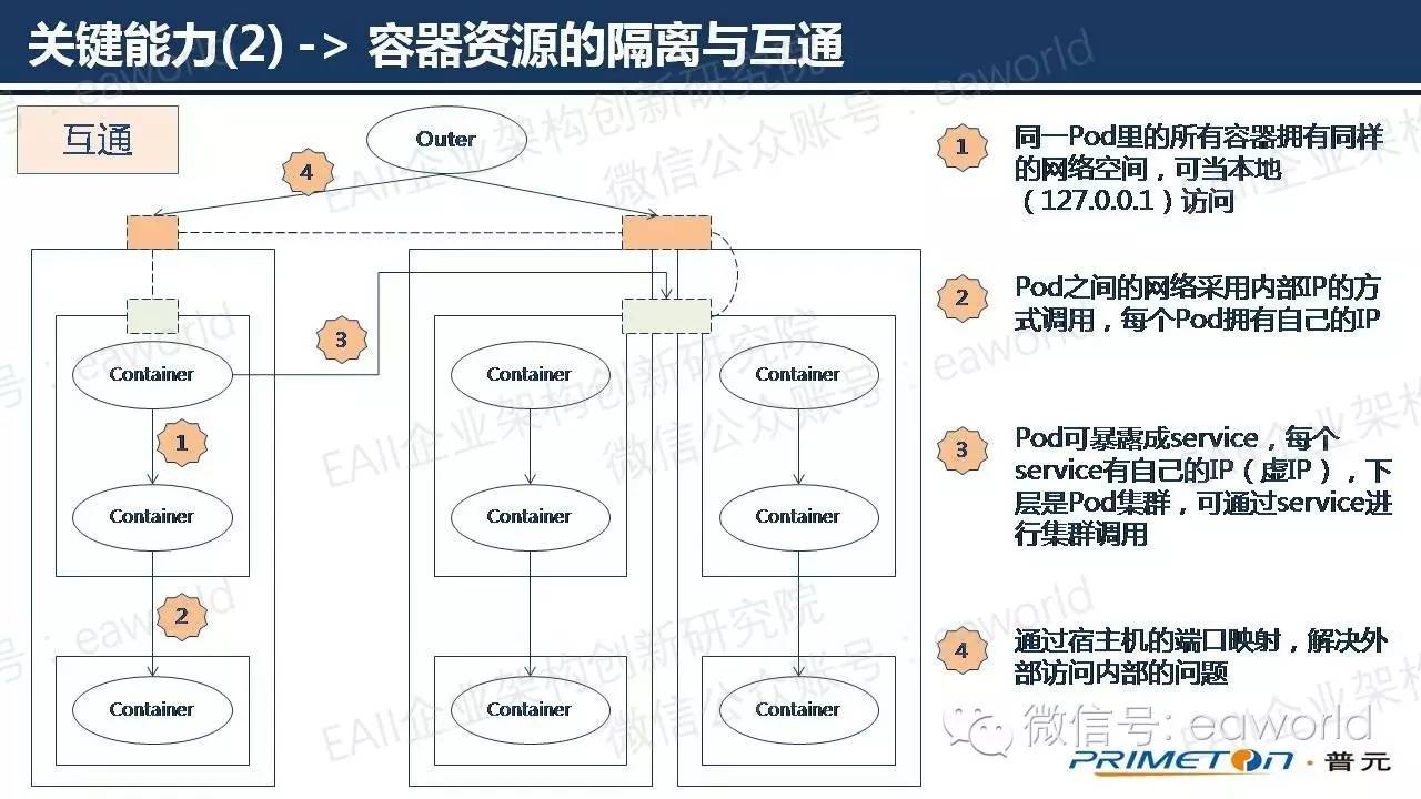 基于微服务架构的技术实践（附PPT）