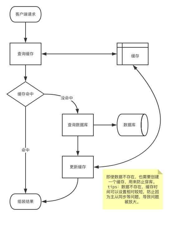 布隆过滤器实战【防止缓存击穿】