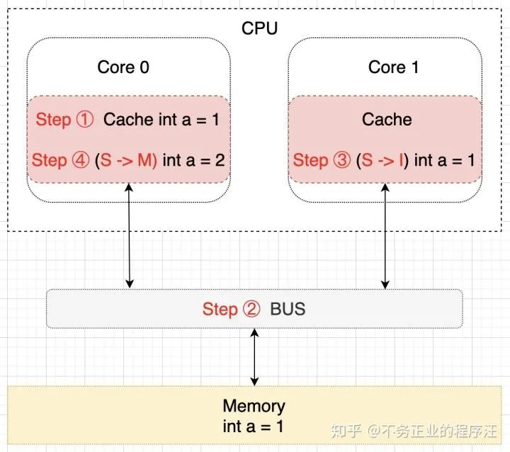 CPU缓存了解下？