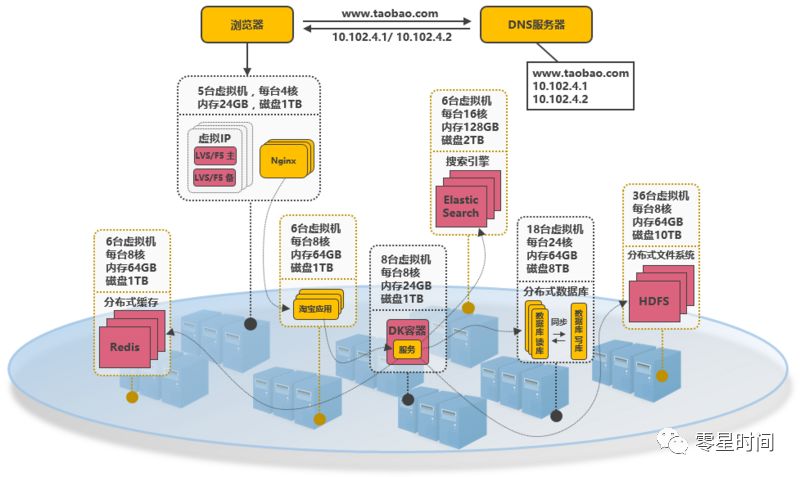 千万级并发之web分布式架构演进之路