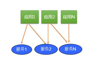 「号称」所有人都在使用的微服务架构概念，应该怎样理解？