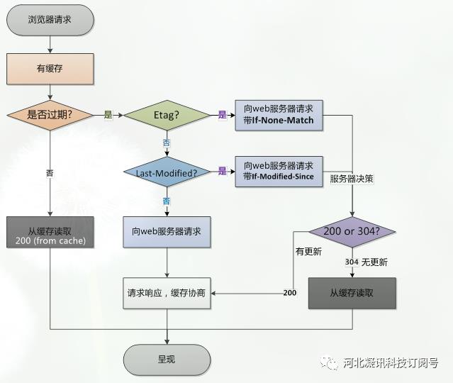 区分http请求状态码来理解缓存（协商缓存和强制缓存）