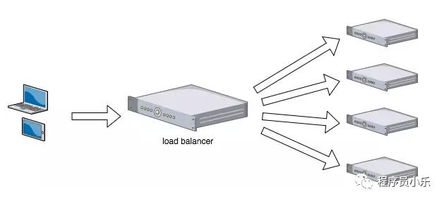 负载均衡 (Load balancing) 在分布式架构中是怎么玩起来的？