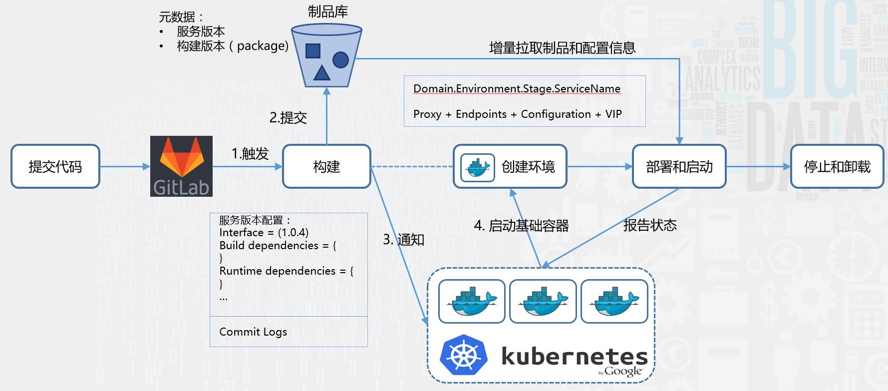 融数数据基于DevOps的微服务架构演进之路