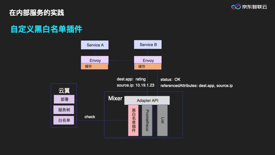 PPT|微服务架构下，服务治理体系的演进