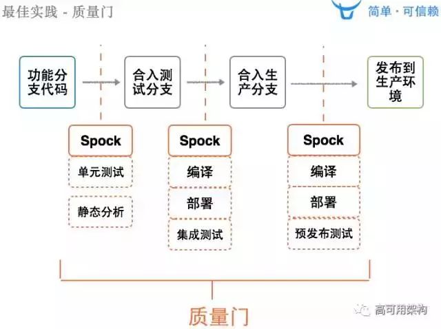 微服务架构下持续交付平台如何建设？管理500+项目Spock平台案例参考