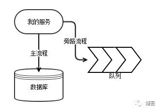 举个栗子 | 提高微服务架构的稳定性与数据一致性的方法