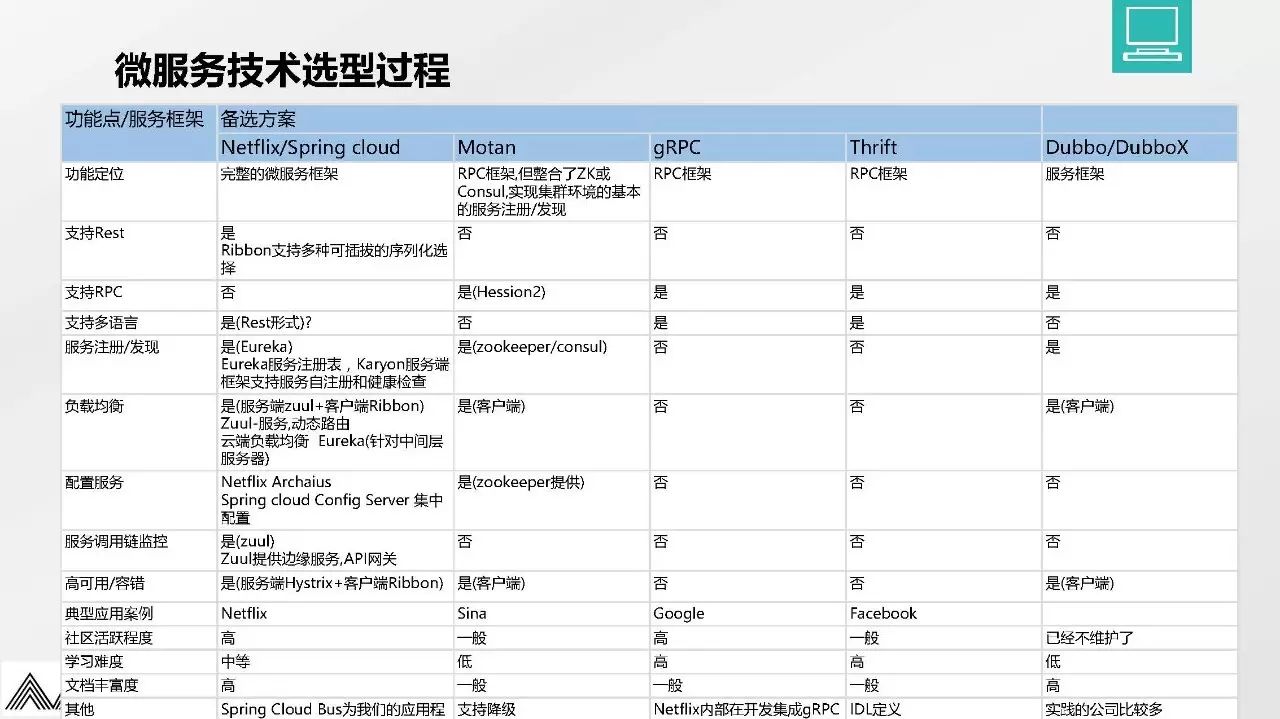 融数微服务架构