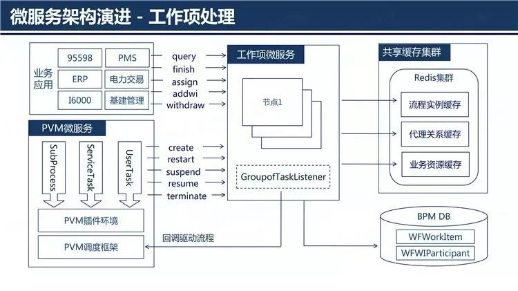 企业级BPM之微服务架构演进