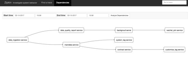 融数数据基于DevOps的微服务架构演进之路