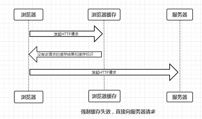 一杯茶的时间，读懂浏览器的缓存机制