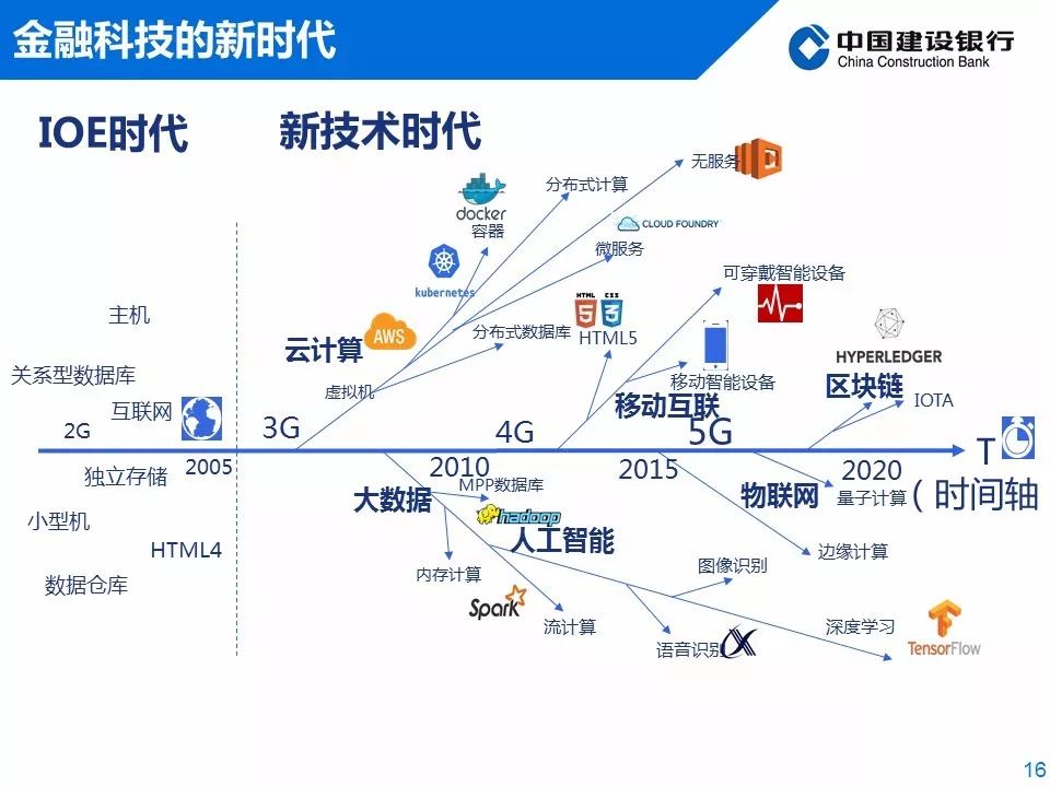 王申科：中国建设银行分布式架构应用实践（内附PPT）