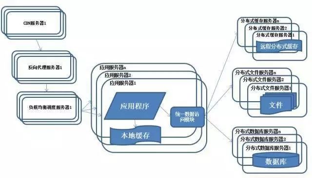 分布式架构的演进