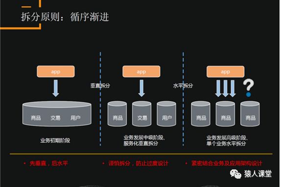 数据库分布式架构巧设计，水平拆分不再难