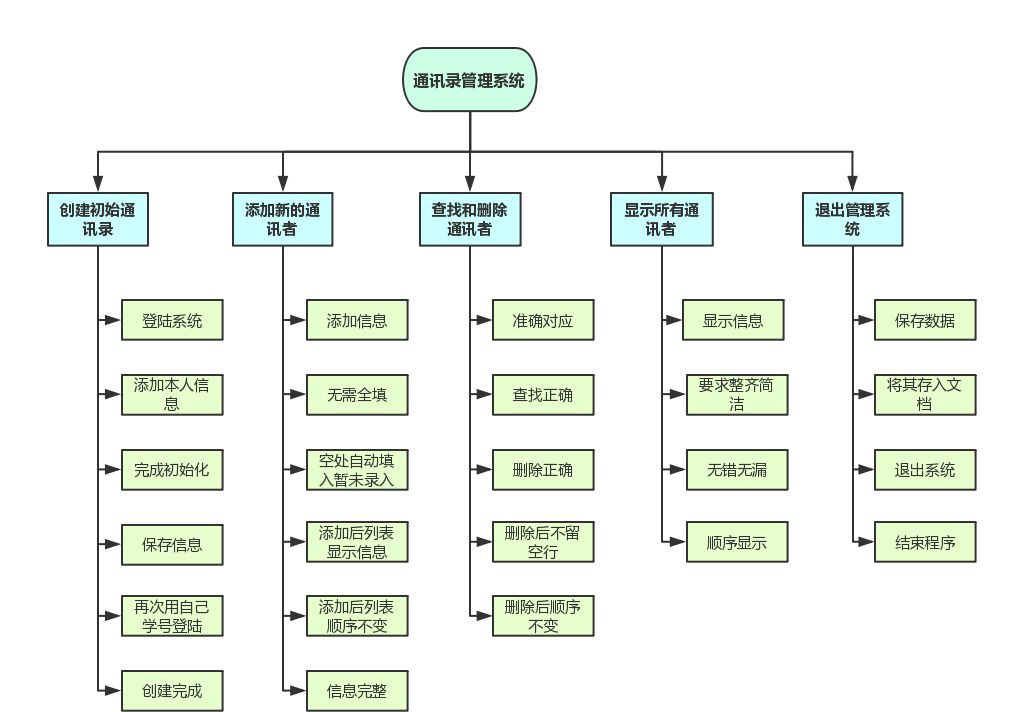 C#制作一个简单的通讯录