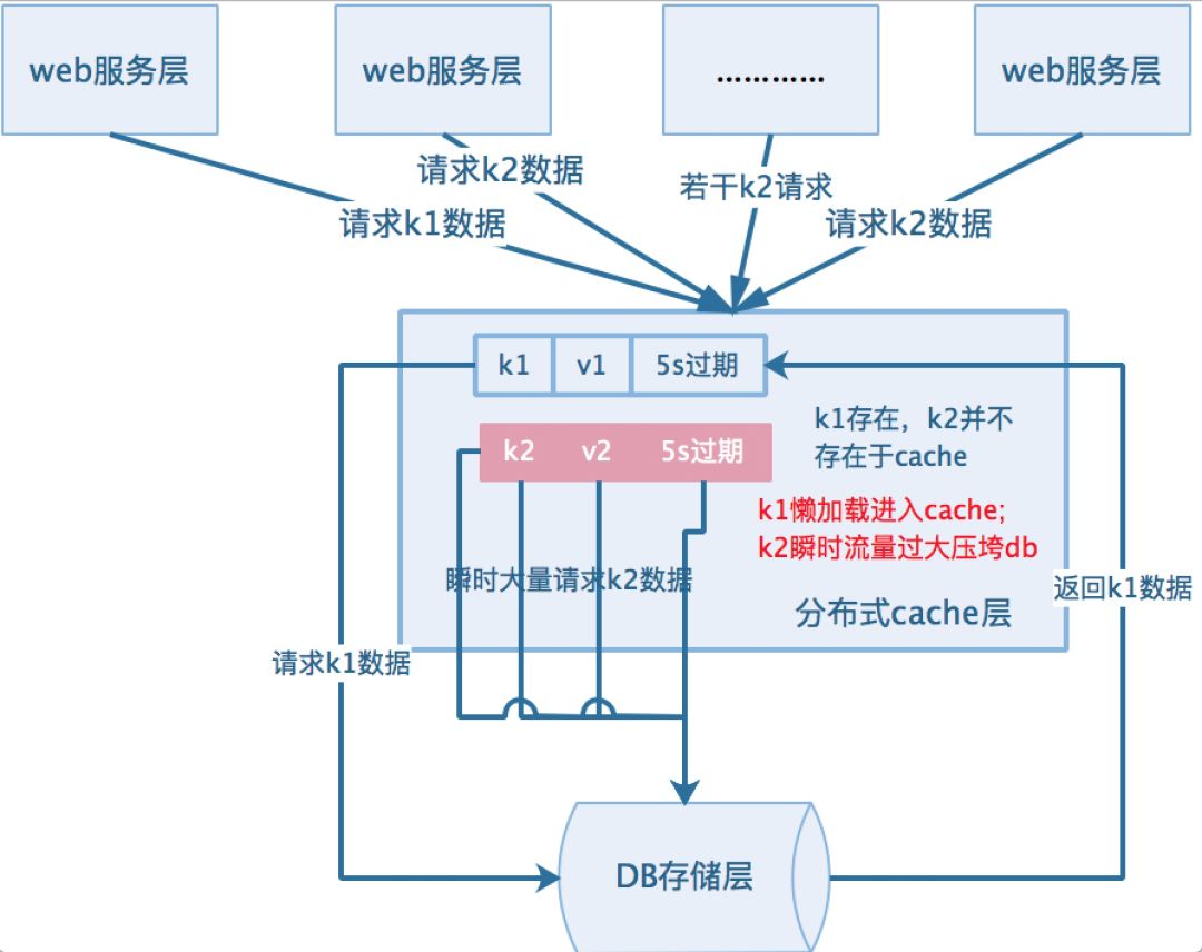 系统性能提升利刃 | 缓存技术使用的实践与思考