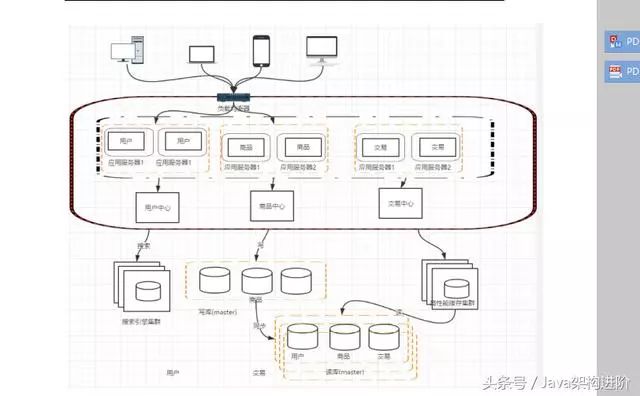 Java分布式架构的演进过程