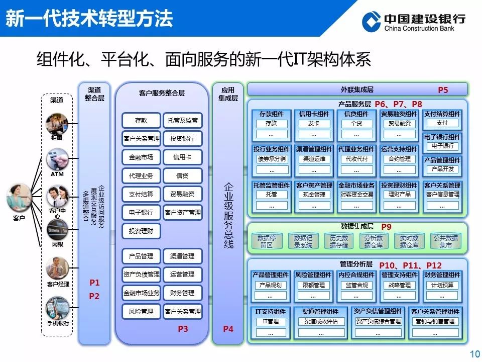 中国建设银行分布式架构应用实践（内附PPT）