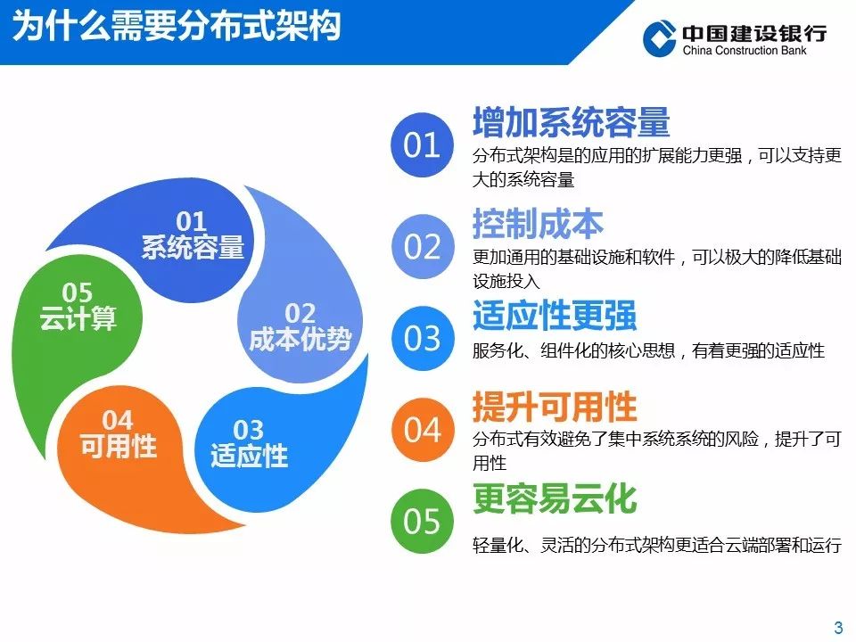 中国建设银行分布式架构应用实践（内附PPT）