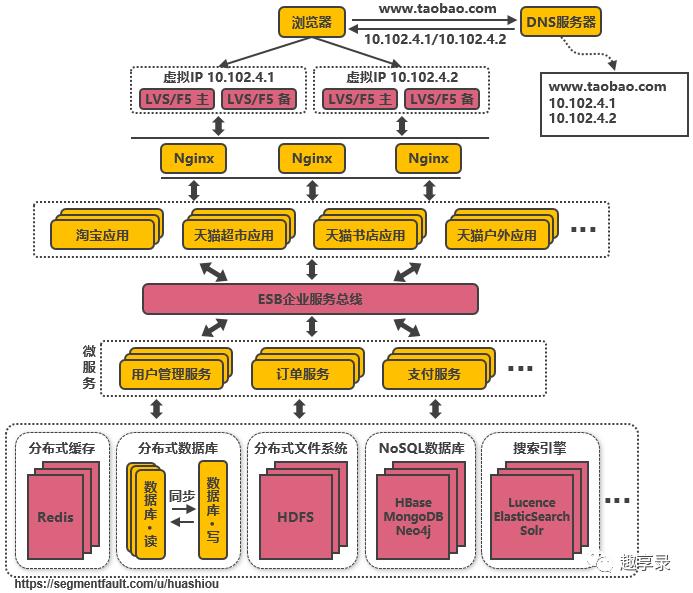 服务端搭建高并发分布式架构演进之路