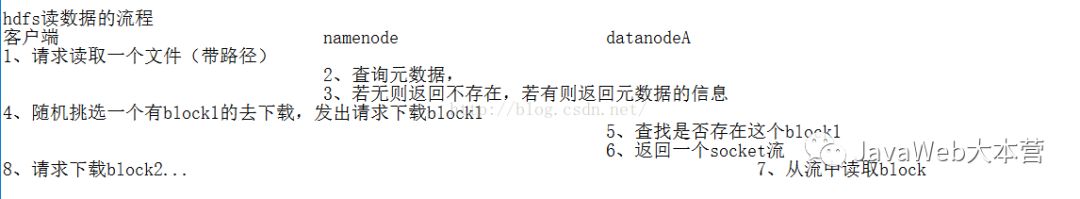 HDFS基本原理及数据存取实战