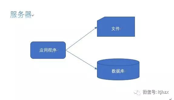 从单机到分布式架构是如何实现的