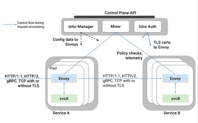 下一代的微服务架构基础是ServiceMesh？