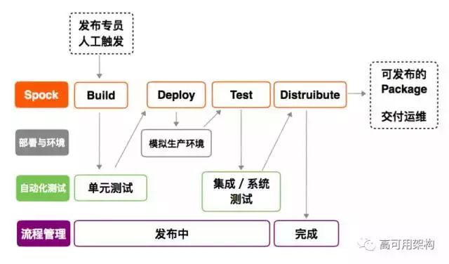 微服务架构下持续交付平台如何建设？管理500+项目Spock平台案例参考