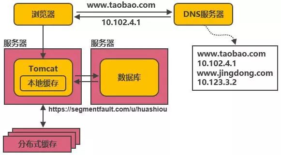 淘宝千万级并发分布式架构的 14 次演进