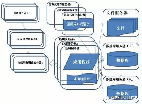 聊聊图解分布式架构的演进