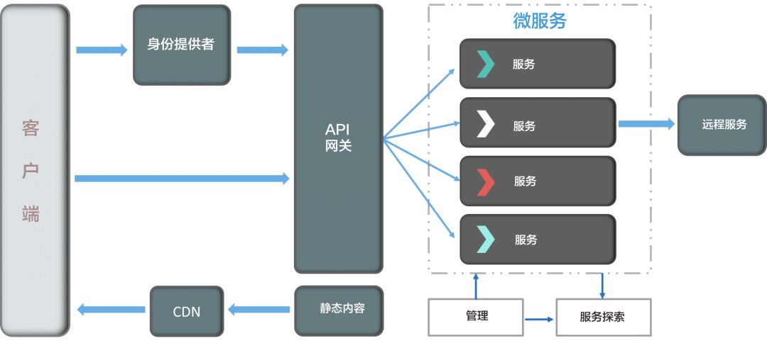 优步的微服务架构及应用程序部署与迭代