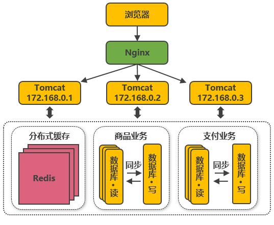 淘宝服务端千万级并发场景，分布式架构演进之路