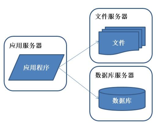 图解分布式架构的演进