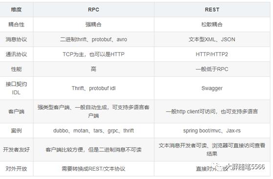 云计算技术自学（九）-微服务架构