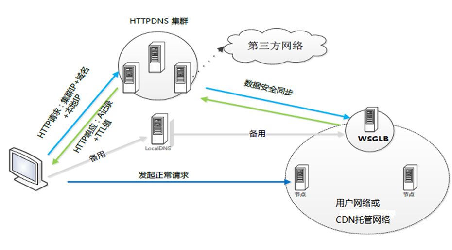 浅析DNS缓存技术及应用考虑