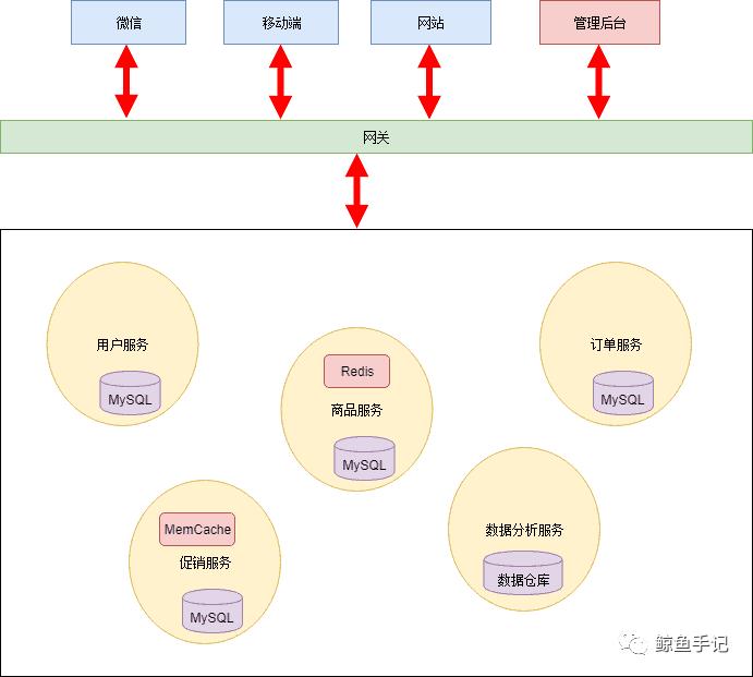 面试官：谈谈什么是微服务架构？