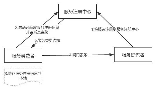 微服务架构选型实践