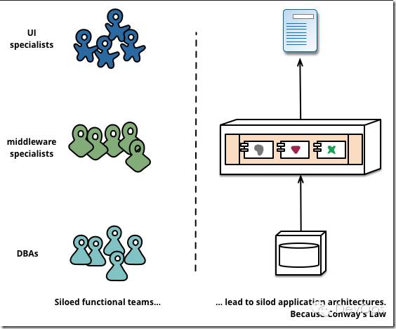 Martin Flower 如何解释微服务架构（Microservice Architecture）