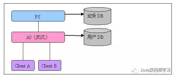 3/N层架构、“框架＋插件”架构、地域分布式架构