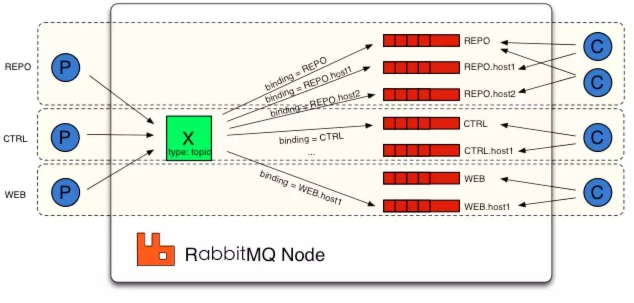 网易蜂巢微服务架构：用RabbitMQ实现轻量级通信(有彩蛋）