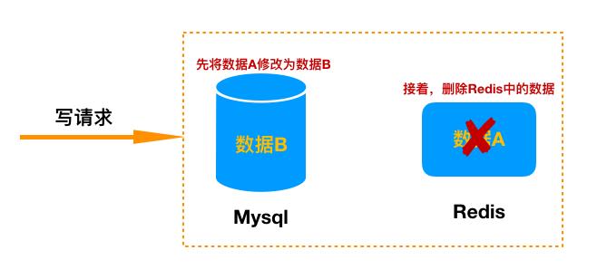 缓存与库先写哪个，这十几张图告诉你