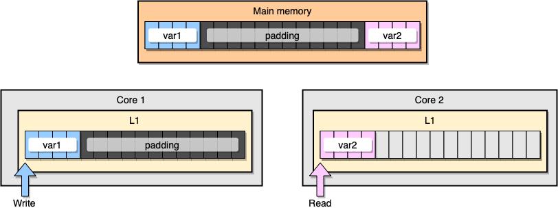 Go 和 CPU 高速缓存：原理和应用