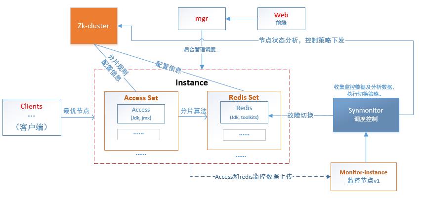 分布式缓存组件故障分析及监控优化