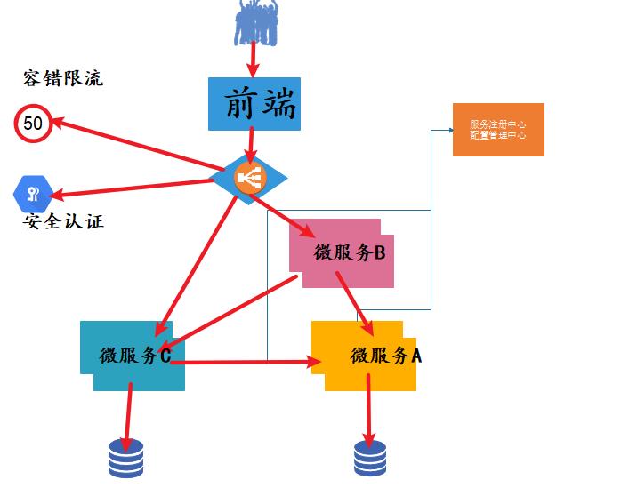 从“夫妻摊位”到“五星饭店”，从发展角度看微服务架构进化